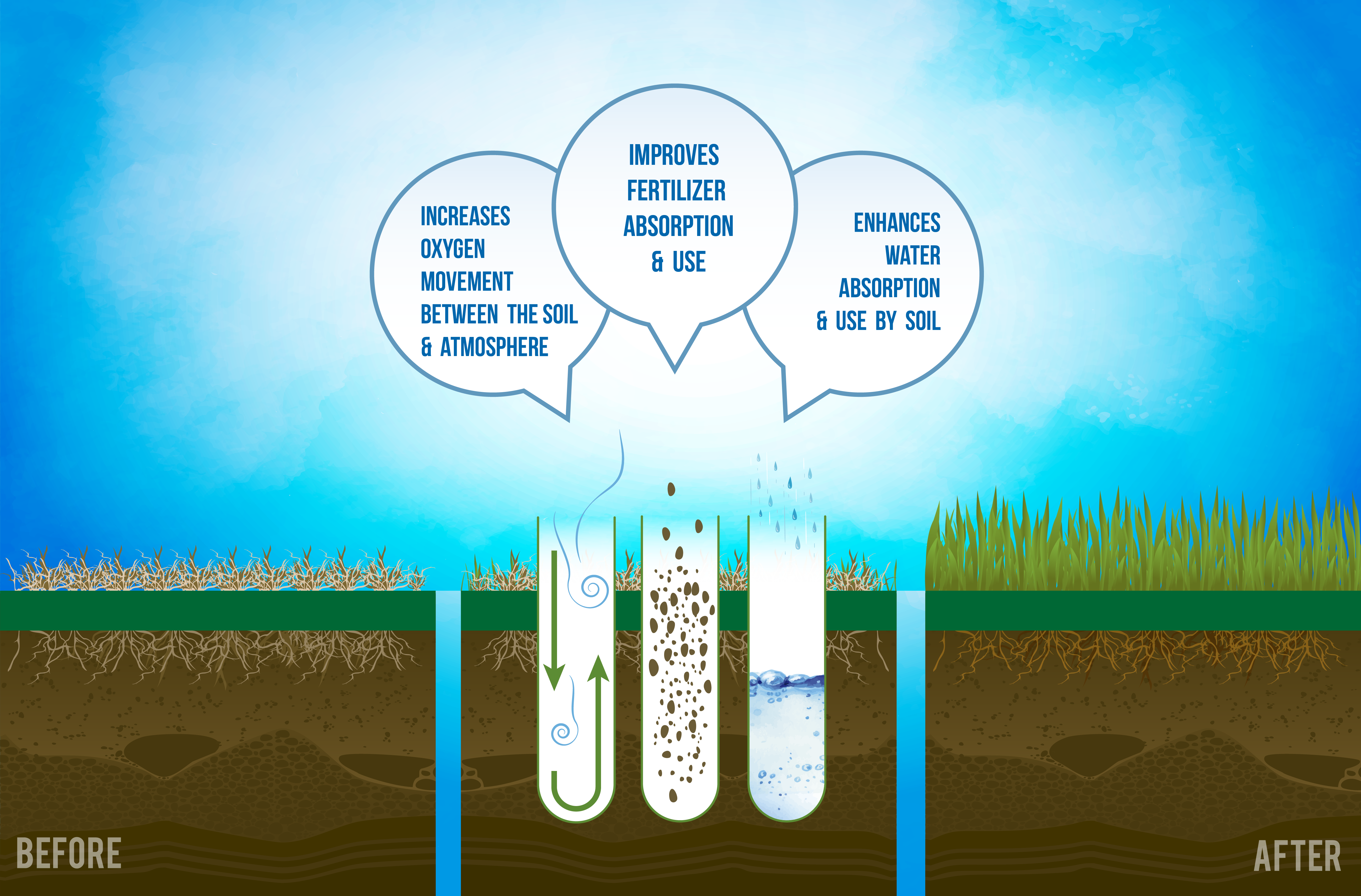 Lawn Care Aeration Infographic - Benefits of Lawn Aeration 